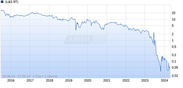 Rallye SA Chart