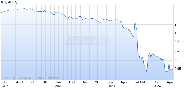 Rallye SA Chart