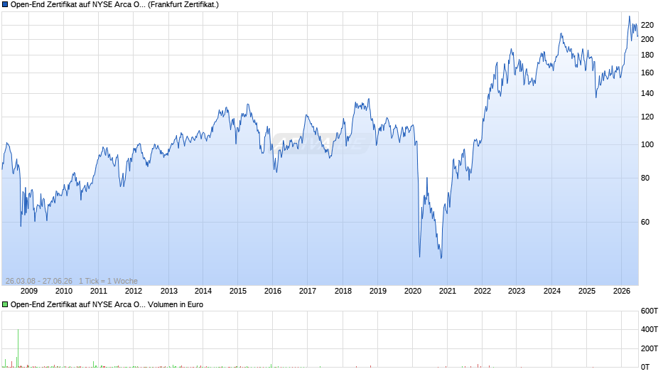 Open-End Zertifikat auf NYSE Arca Oil  Chart