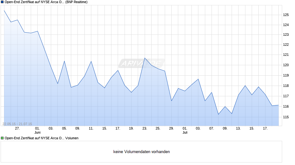 Open-End Zertifikat auf NYSE Arca Oil  Chart