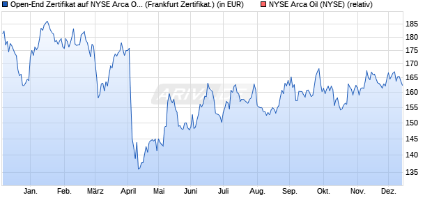 Open-End Zertifikat auf NYSE Arca Oil [BNP Paribas I. (WKN: 687482) Chart