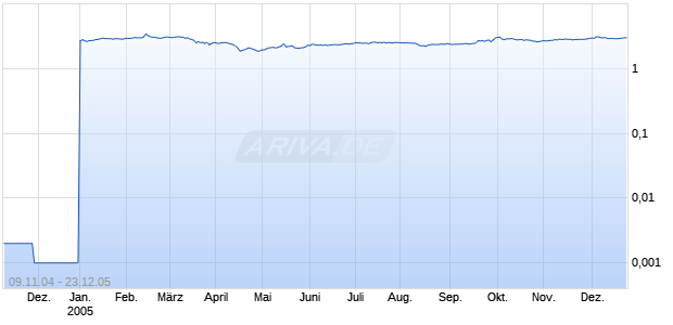 Ulker Biskuvi Sanayi AS Chart