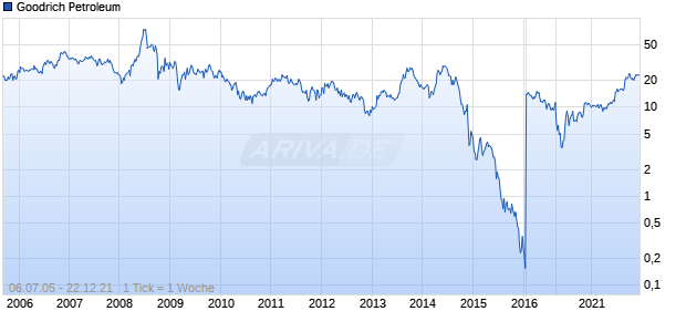 Goodrich Petroleum Chart