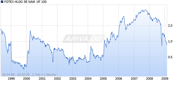 FOTEX HLDG SE NAM. UF 100 Chart