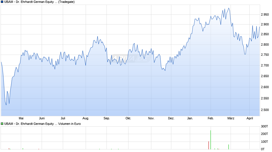 UBAM - Dr. Ehrhardt German Equity AC Chart