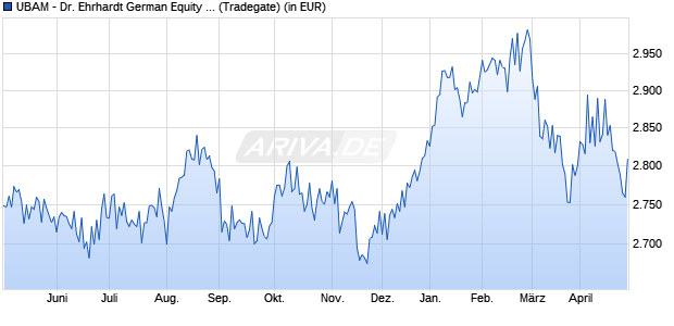 Performance des UBAM - Dr. Ehrhardt German Equity AC (WKN 921807, ISIN LU0087798301)