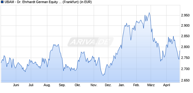 Performance des UBAM - Dr. Ehrhardt German Equity AC (WKN 921807, ISIN LU0087798301)