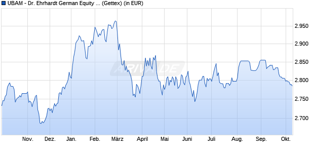 Performance des UBAM - Dr. Ehrhardt German Equity AC (WKN 921807, ISIN LU0087798301)