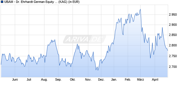 Performance des UBAM - Dr. Ehrhardt German Equity AC (WKN 921807, ISIN LU0087798301)