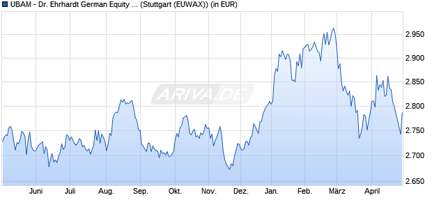 Performance des UBAM - Dr. Ehrhardt German Equity AC (WKN 921807, ISIN LU0087798301)