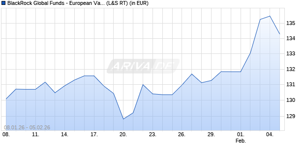 Performance des BlackRock Global Funds - European Value Fund A2 EUR (WKN 987138, ISIN LU0072462186)