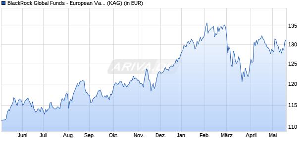Performance des BlackRock Global Funds - European Value Fund A2 EUR (WKN 987138, ISIN LU0072462186)