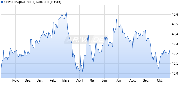 Performance des UniEuroKapital -net- (WKN 988457, ISIN LU0089559057)