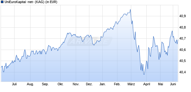 Performance des UniEuroKapital -net- (WKN 988457, ISIN LU0089559057)