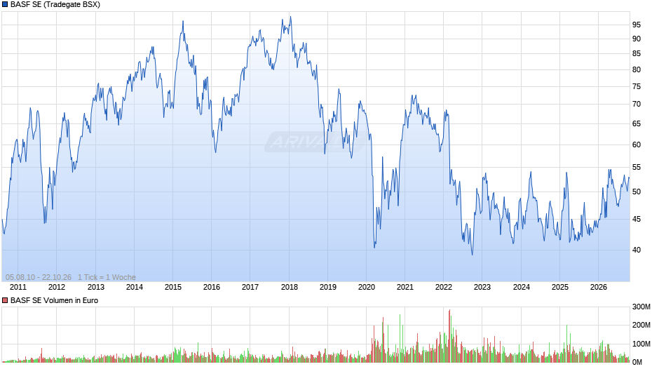 BASF Chart
