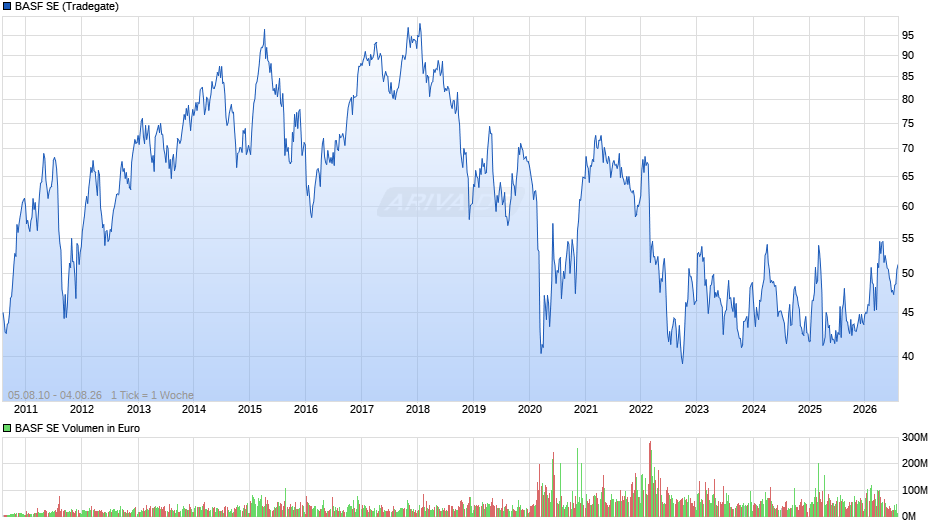 BASF Chart