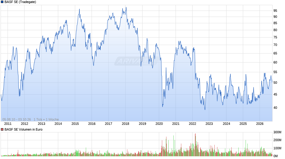 BASF Chart