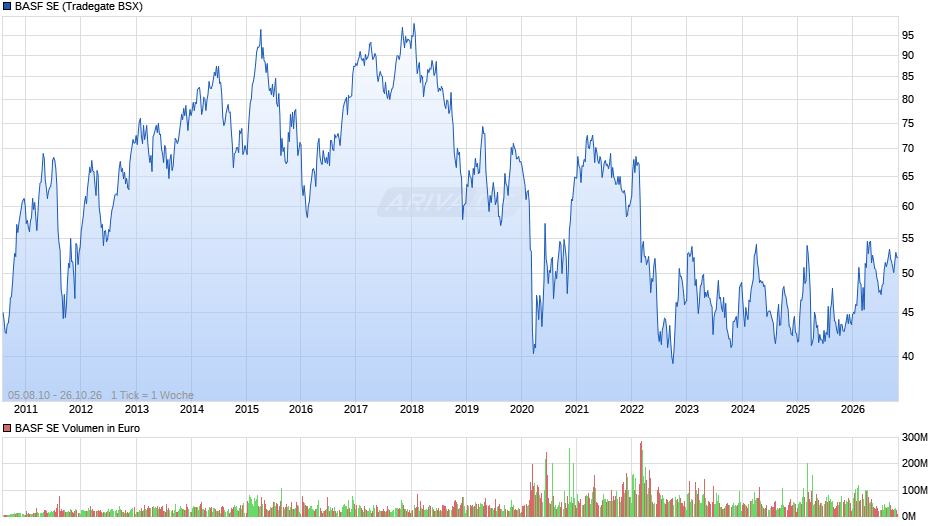 BASF Chart
