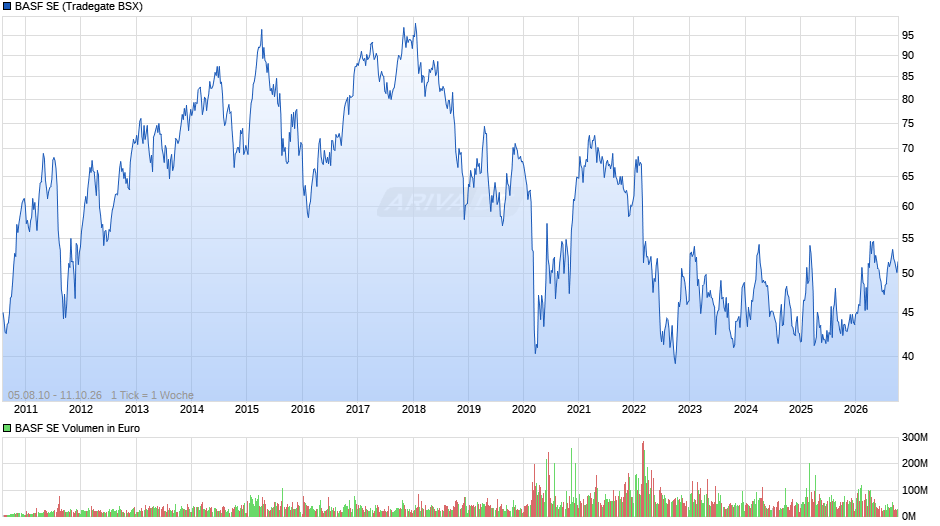 BASF Chart
