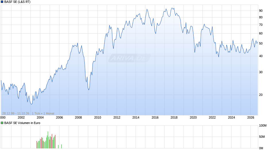 BASF Chart