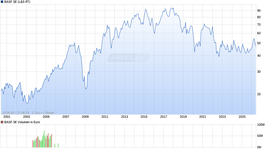 BASF Chart