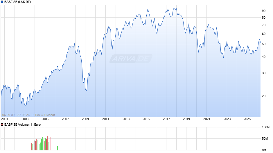 BASF Chart