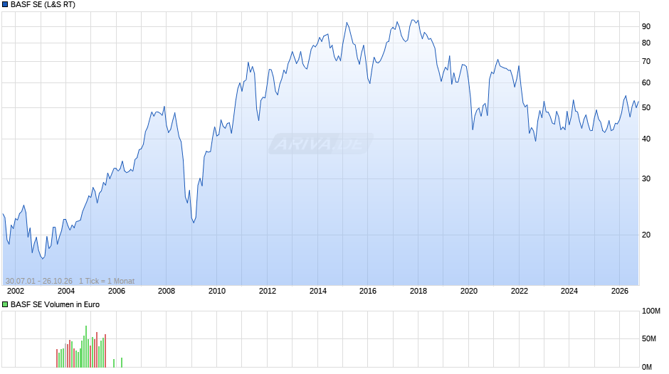 BASF Chart