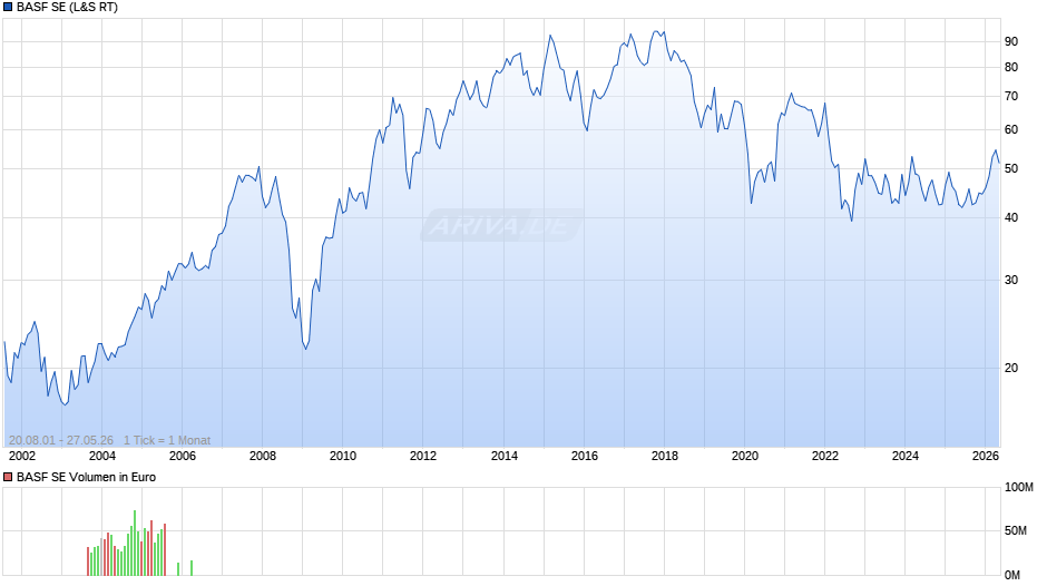 BASF Chart