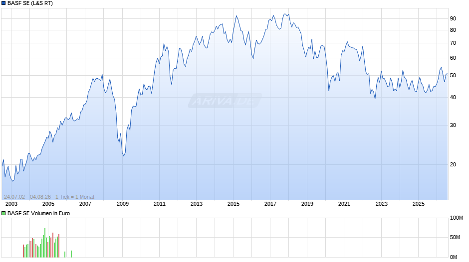 BASF Chart