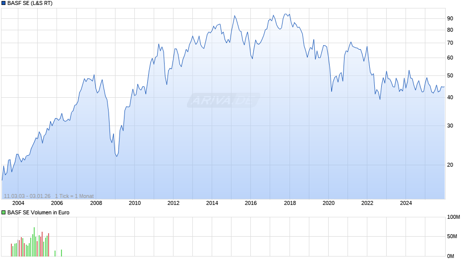 BASF Chart