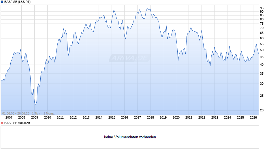 BASF Chart