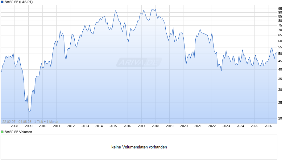 BASF Chart