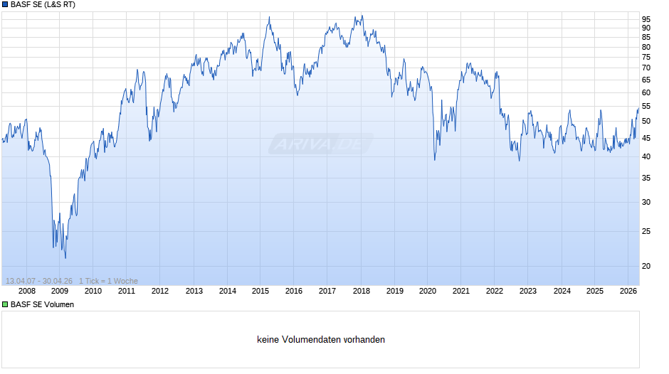 BASF Chart