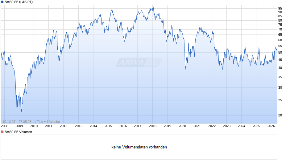 BASF Chart
