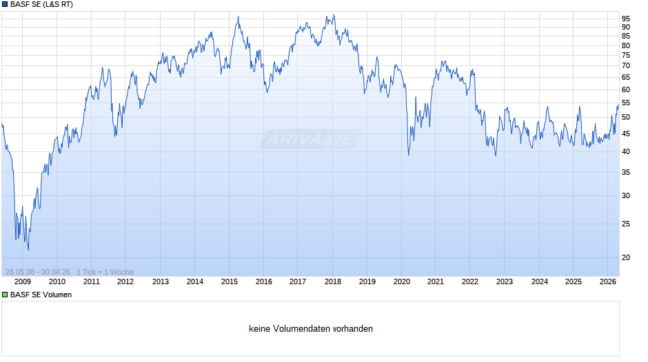 BASF Chart