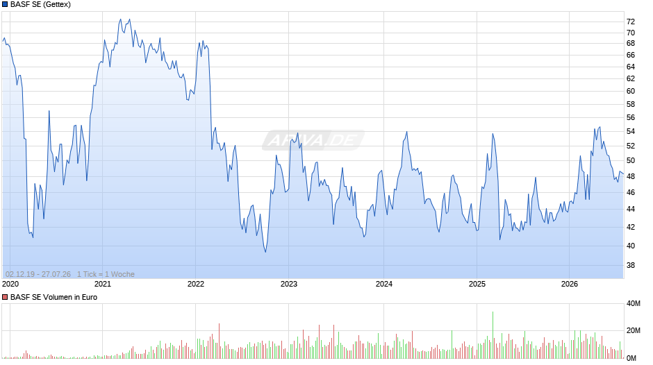 BASF Chart