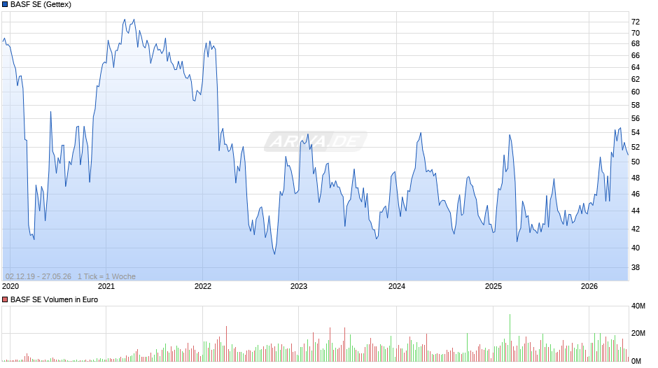 BASF Chart