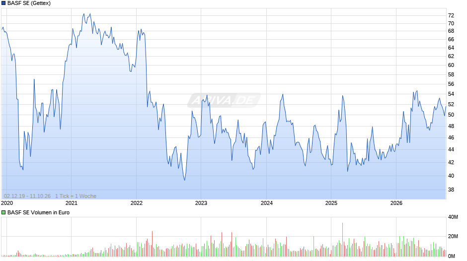 BASF Chart