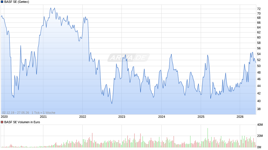 BASF Chart