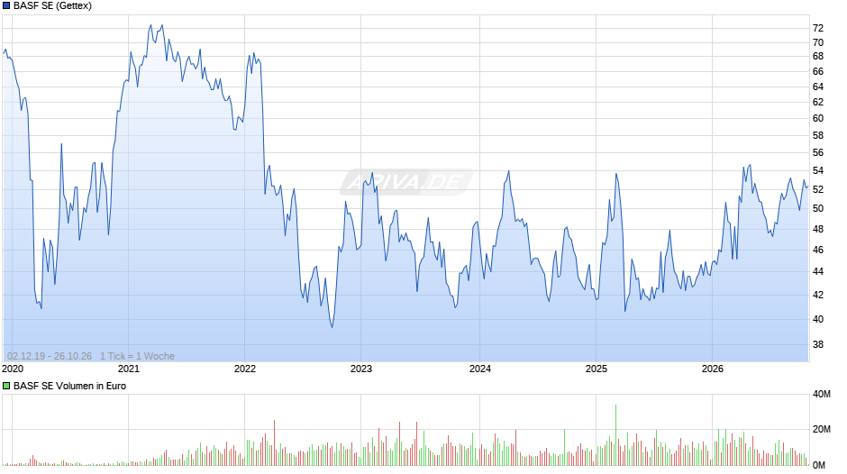 BASF Chart