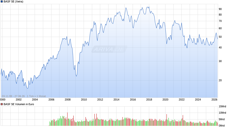 BASF Chart