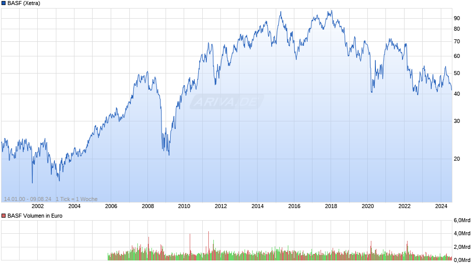 BASF Chart