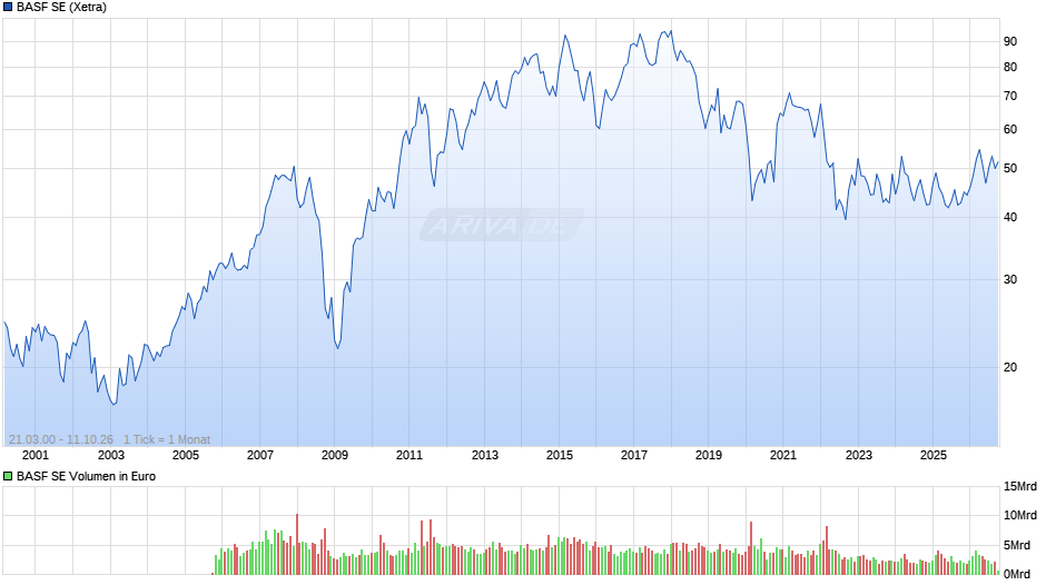 BASF Chart