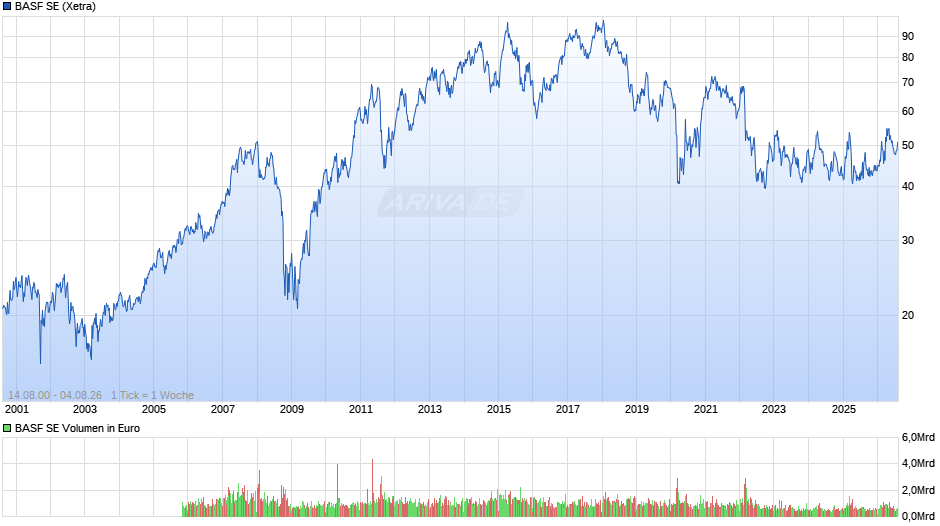 BASF Chart