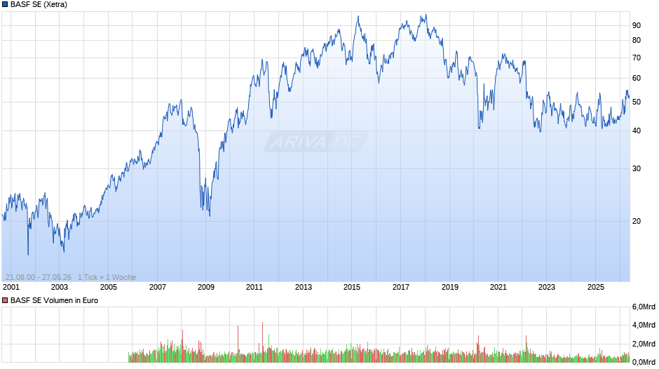 BASF Chart