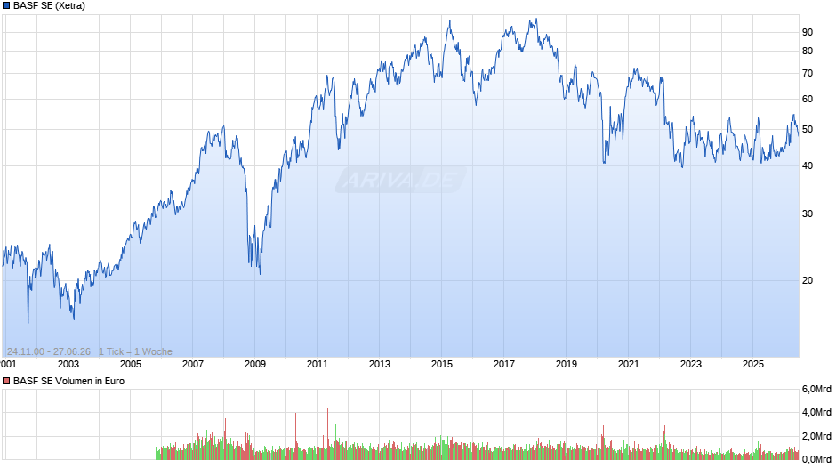 BASF Chart
