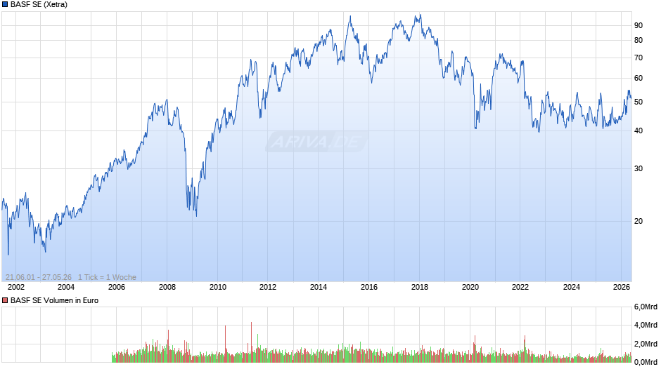 BASF Chart