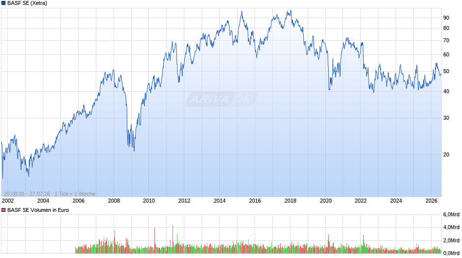 BASF Chart