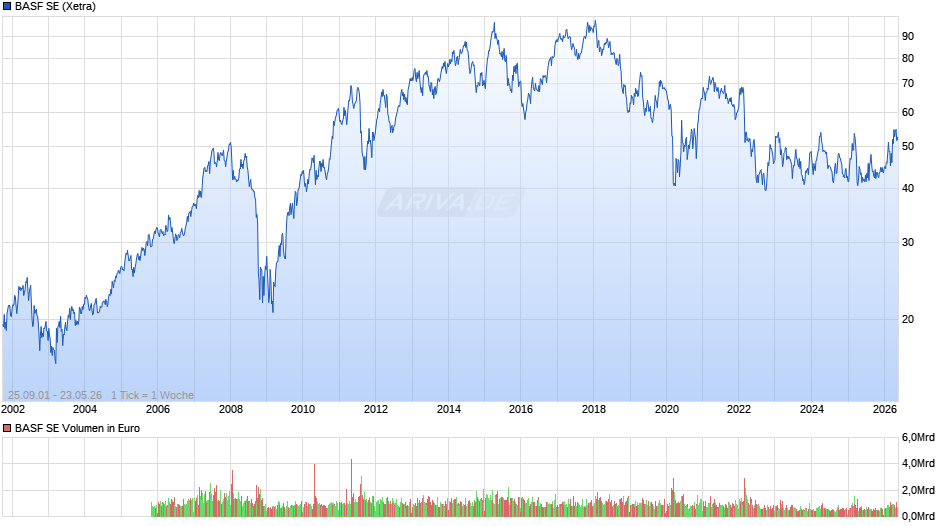 BASF Chart