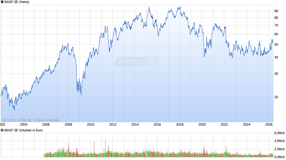 BASF Chart